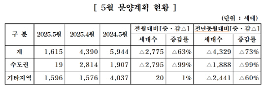 중견 건설업체 5월 분양계획 현황. [대한주택건설협회 제공]